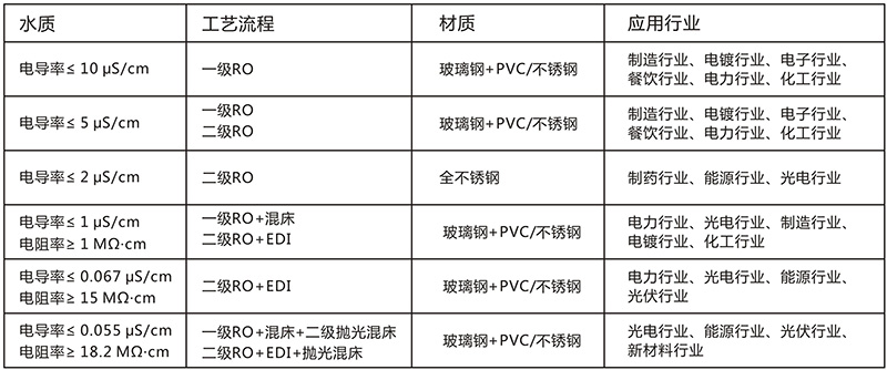 單級反滲透（tòu）水處理設備 12T/H